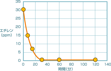 エチレンガスのグラフ
