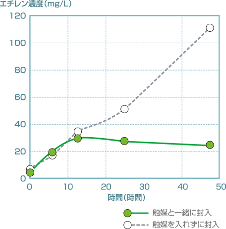 エチレン濃度のグラフ